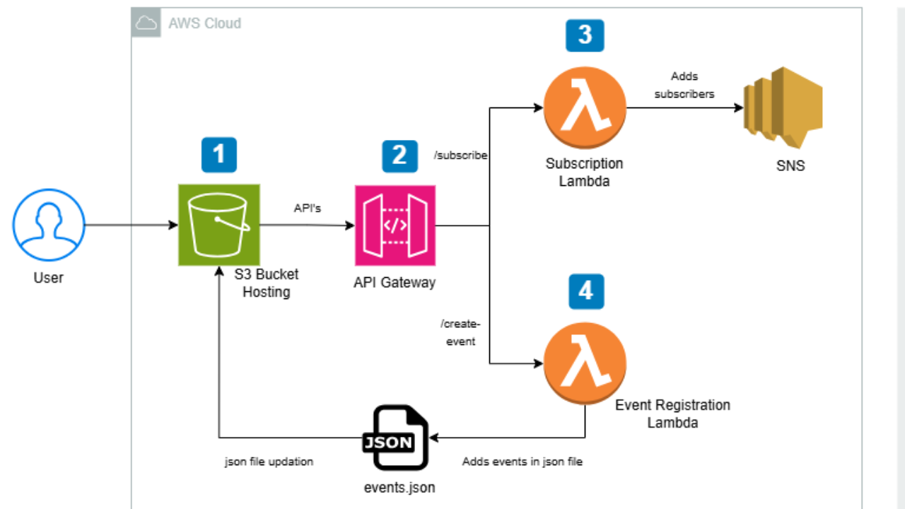 Event Announcement Platform – Serverless Event Management with Real-Time Notifications